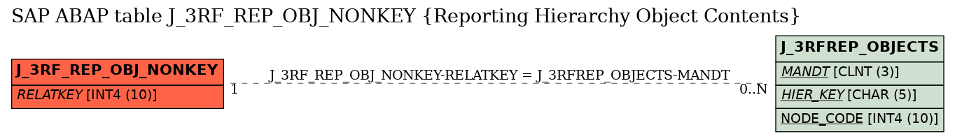 E-R Diagram for table J_3RF_REP_OBJ_NONKEY (Reporting Hierarchy Object Contents)