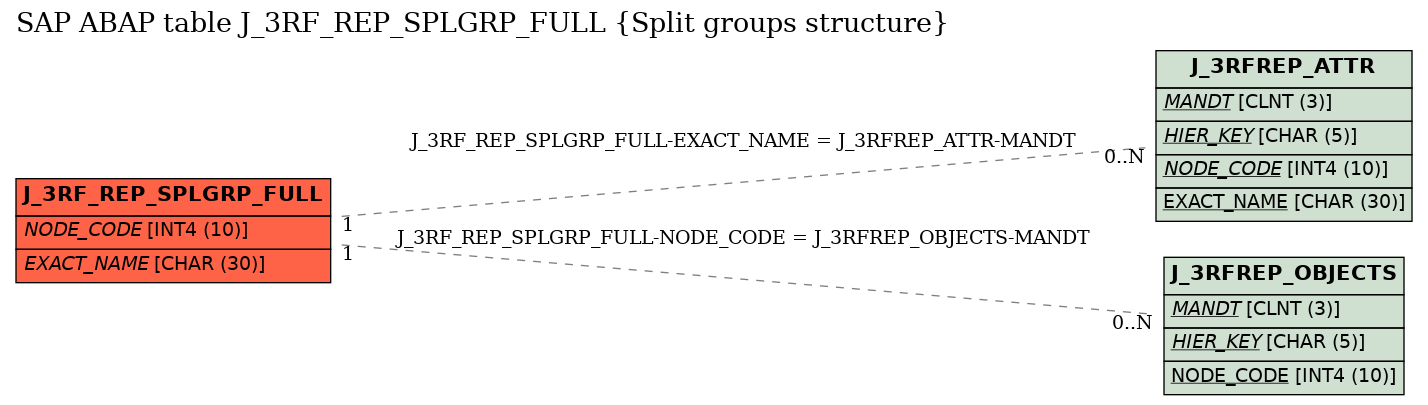 E-R Diagram for table J_3RF_REP_SPLGRP_FULL (Split groups structure)
