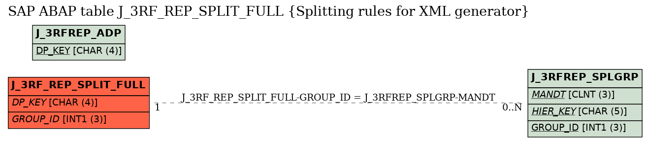 E-R Diagram for table J_3RF_REP_SPLIT_FULL (Splitting rules for XML generator)