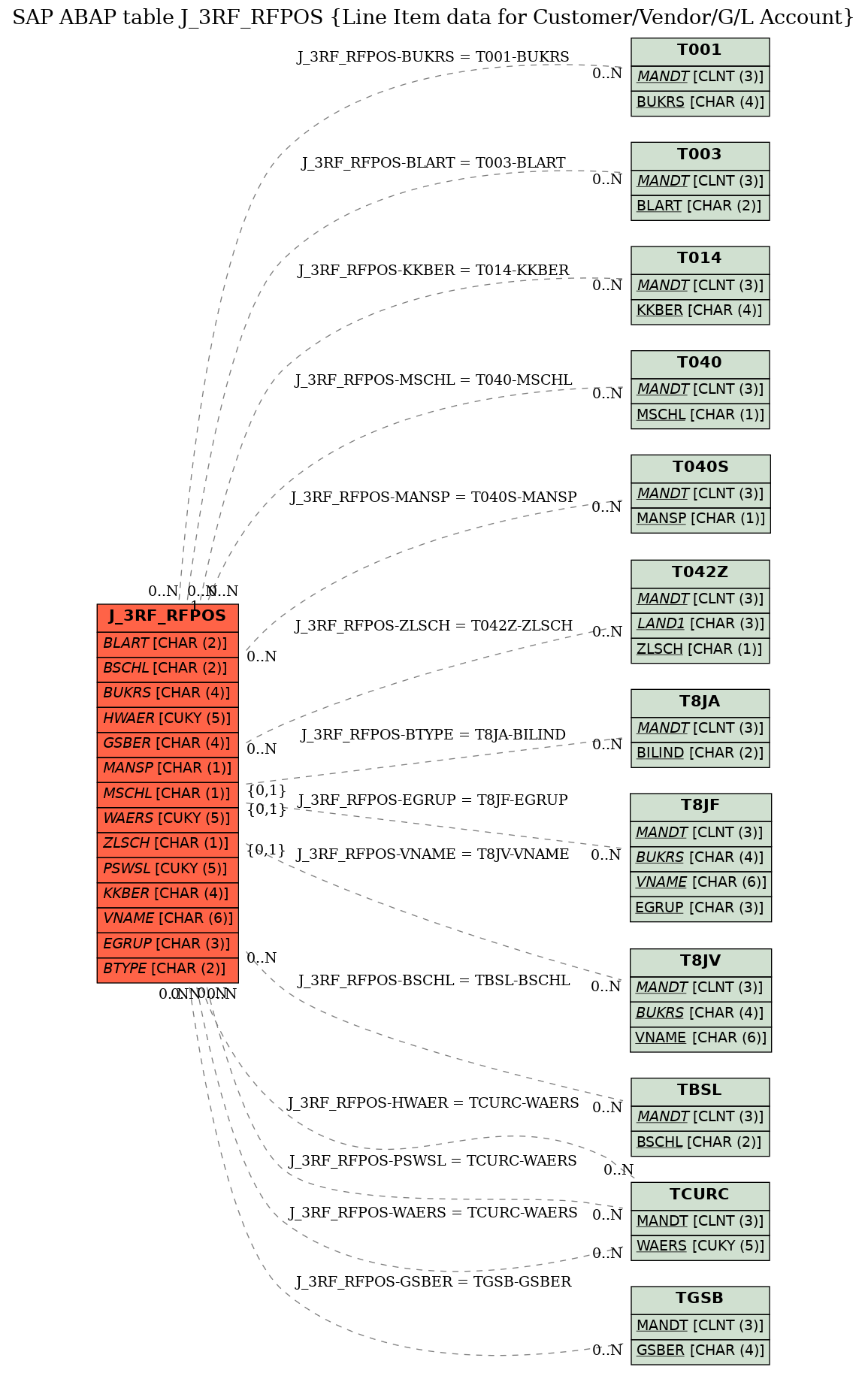 E-R Diagram for table J_3RF_RFPOS (Line Item data for Customer/Vendor/G/L Account)