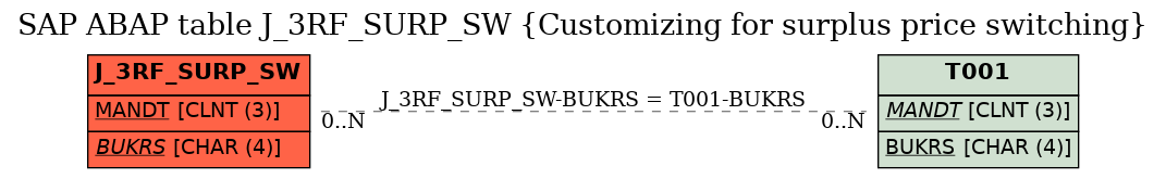 E-R Diagram for table J_3RF_SURP_SW (Customizing for surplus price switching)