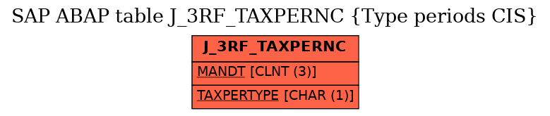 E-R Diagram for table J_3RF_TAXPERNC (Type periods CIS)