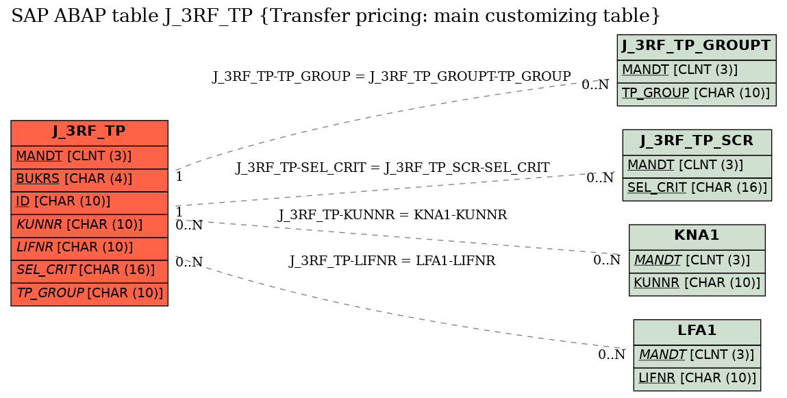 E-R Diagram for table J_3RF_TP (Transfer pricing: main customizing table)