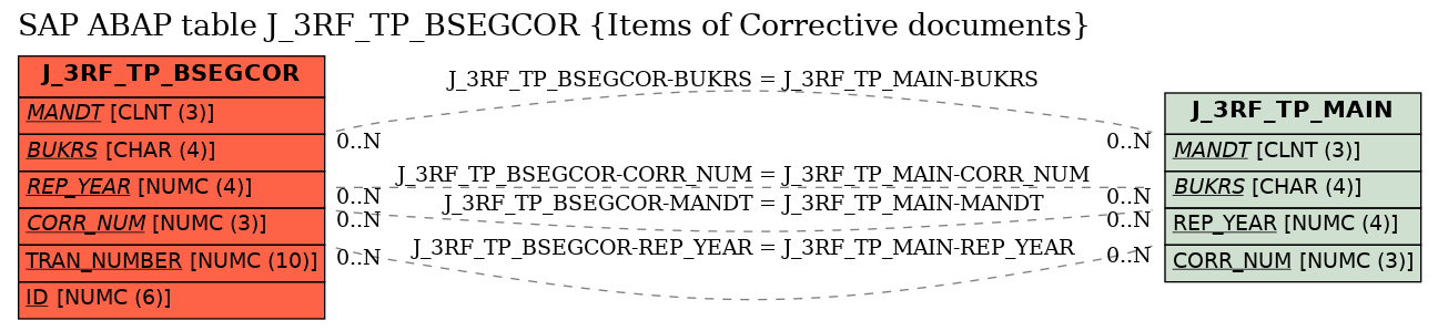 E-R Diagram for table J_3RF_TP_BSEGCOR (Items of Corrective documents)