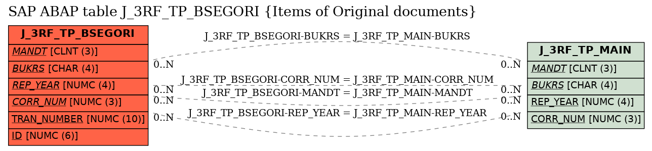 E-R Diagram for table J_3RF_TP_BSEGORI (Items of Original documents)