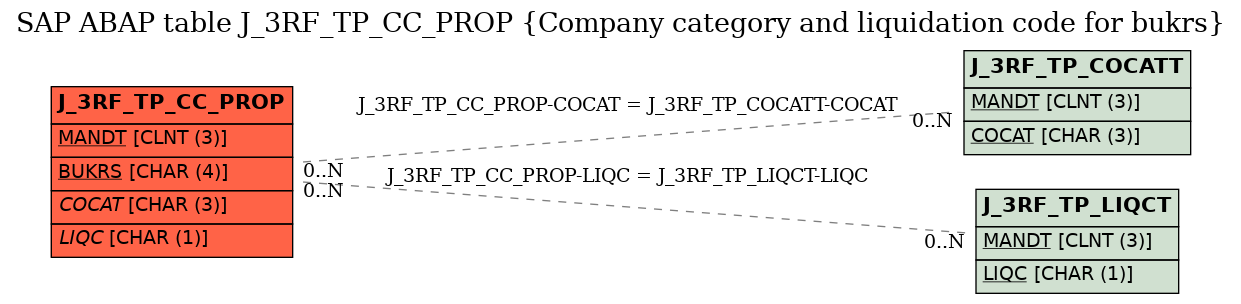 E-R Diagram for table J_3RF_TP_CC_PROP (Company category and liquidation code for bukrs)