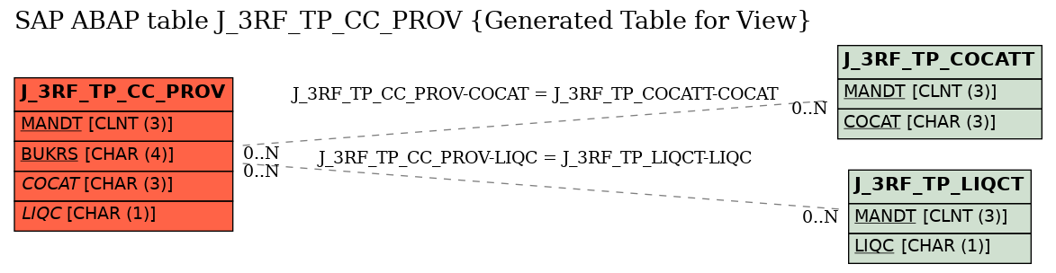 E-R Diagram for table J_3RF_TP_CC_PROV (Generated Table for View)