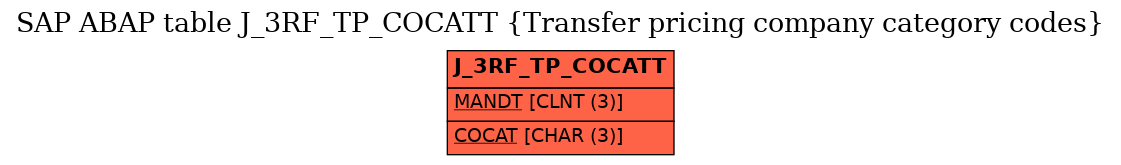 E-R Diagram for table J_3RF_TP_COCATT (Transfer pricing company category codes)