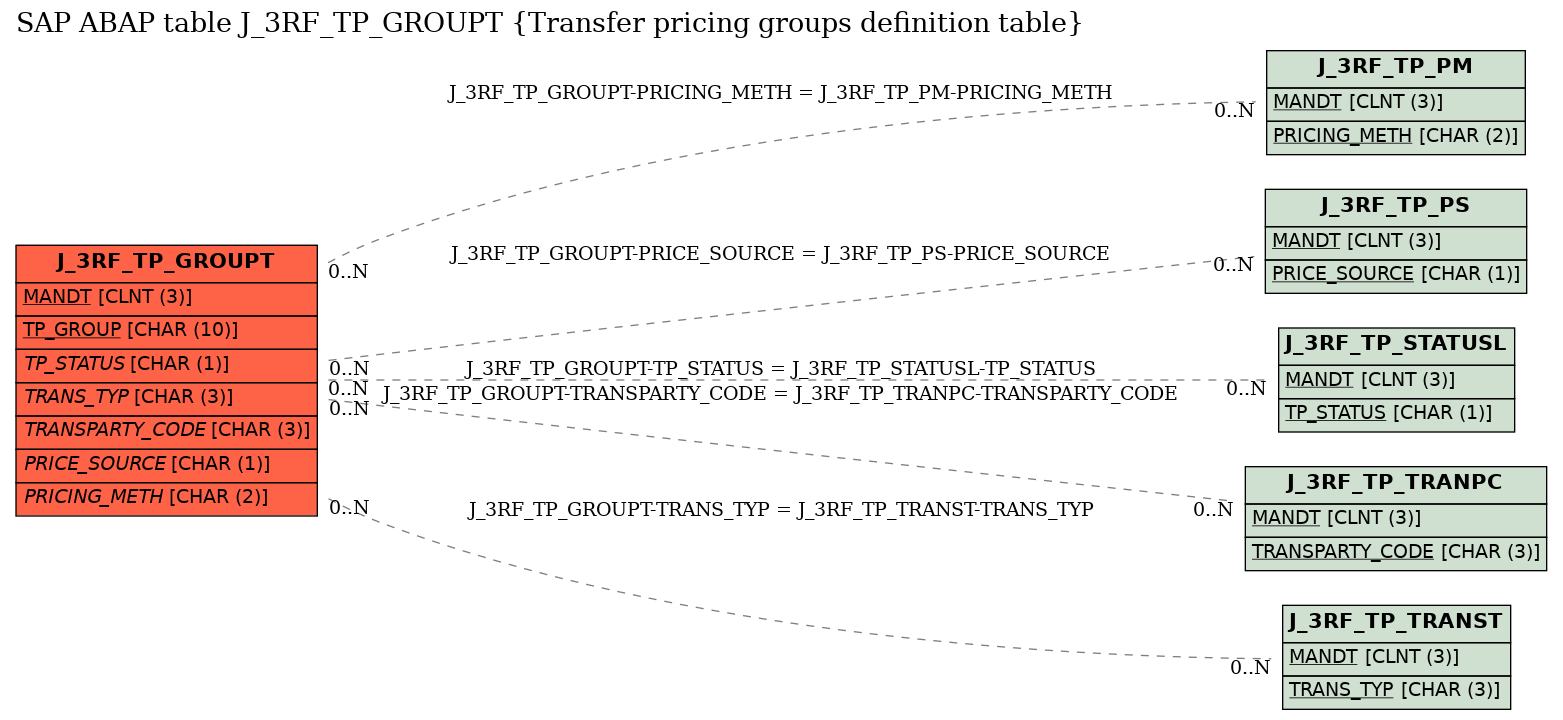 E-R Diagram for table J_3RF_TP_GROUPT (Transfer pricing groups definition table)