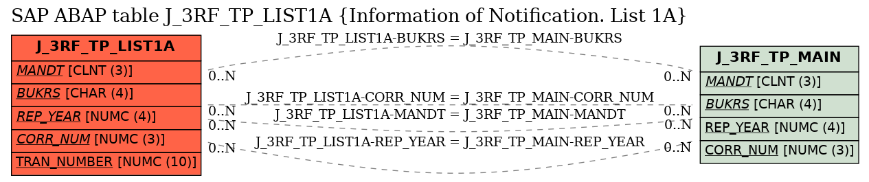 E-R Diagram for table J_3RF_TP_LIST1A (Information of Notification. List 1A)