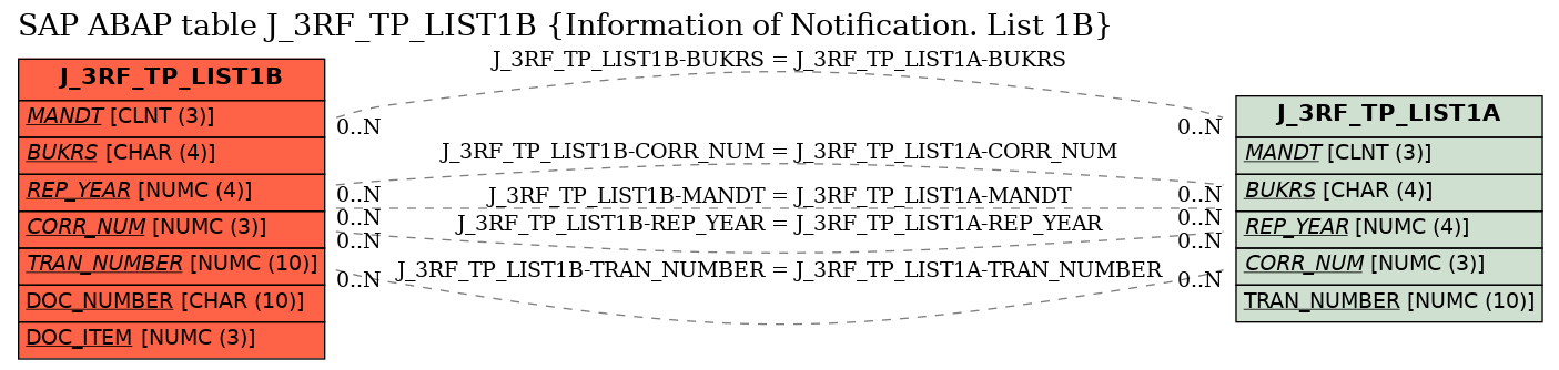 E-R Diagram for table J_3RF_TP_LIST1B (Information of Notification. List 1B)