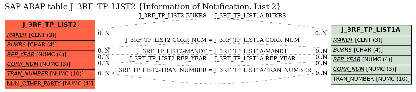 E-R Diagram for table J_3RF_TP_LIST2 (Information of Notification. List 2)