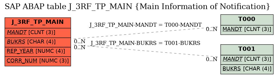 E-R Diagram for table J_3RF_TP_MAIN (Main Information of Notification)