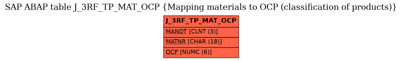 E-R Diagram for table J_3RF_TP_MAT_OCP (Mapping materials to OCP (classification of products))