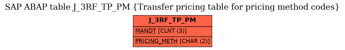 E-R Diagram for table J_3RF_TP_PM (Transfer pricing table for pricing method codes)