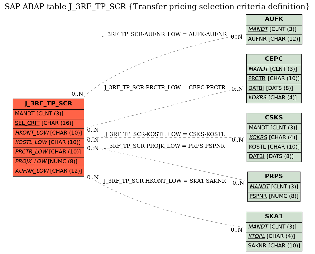 E-R Diagram for table J_3RF_TP_SCR (Transfer pricing selection criteria definition)