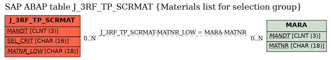 E-R Diagram for table J_3RF_TP_SCRMAT (Materials list for selection group)