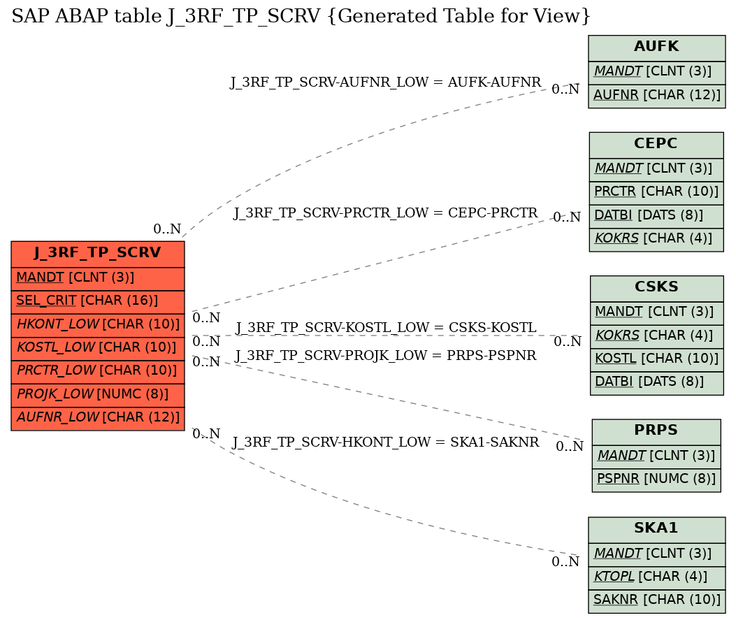 E-R Diagram for table J_3RF_TP_SCRV (Generated Table for View)