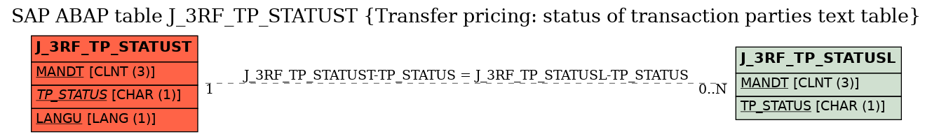 E-R Diagram for table J_3RF_TP_STATUST (Transfer pricing: status of transaction parties text table)