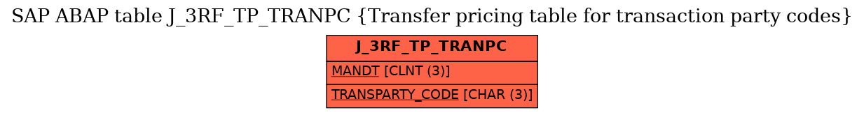 E-R Diagram for table J_3RF_TP_TRANPC (Transfer pricing table for transaction party codes)