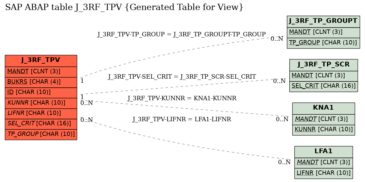 E-R Diagram for table J_3RF_TPV (Generated Table for View)