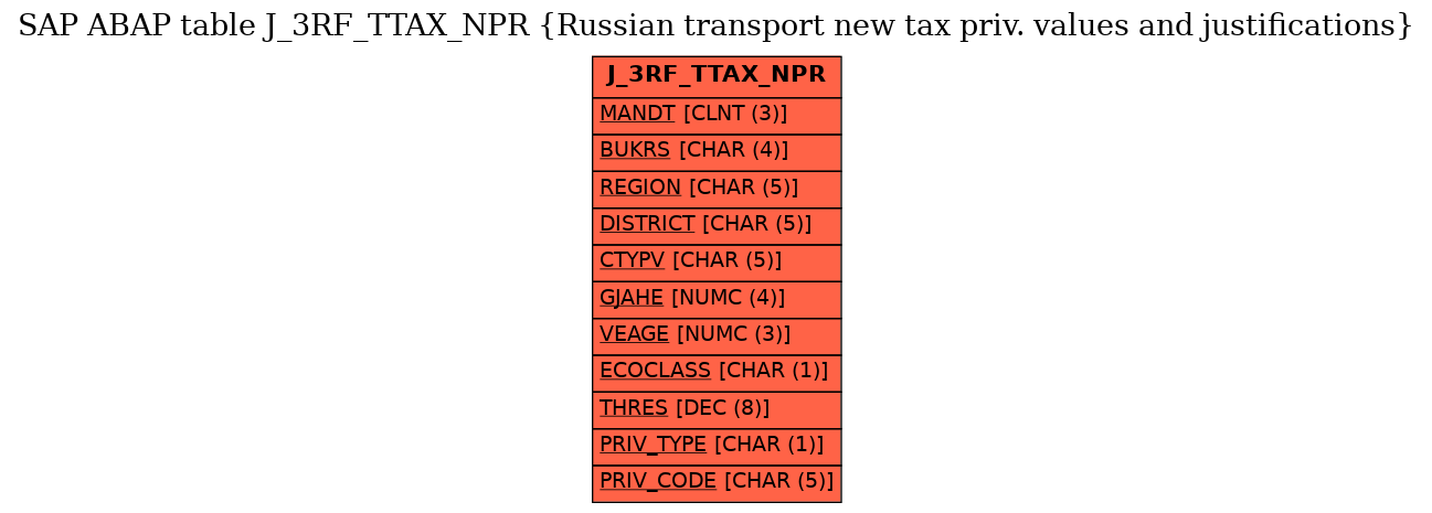 E-R Diagram for table J_3RF_TTAX_NPR (Russian transport new tax priv. values and justifications)