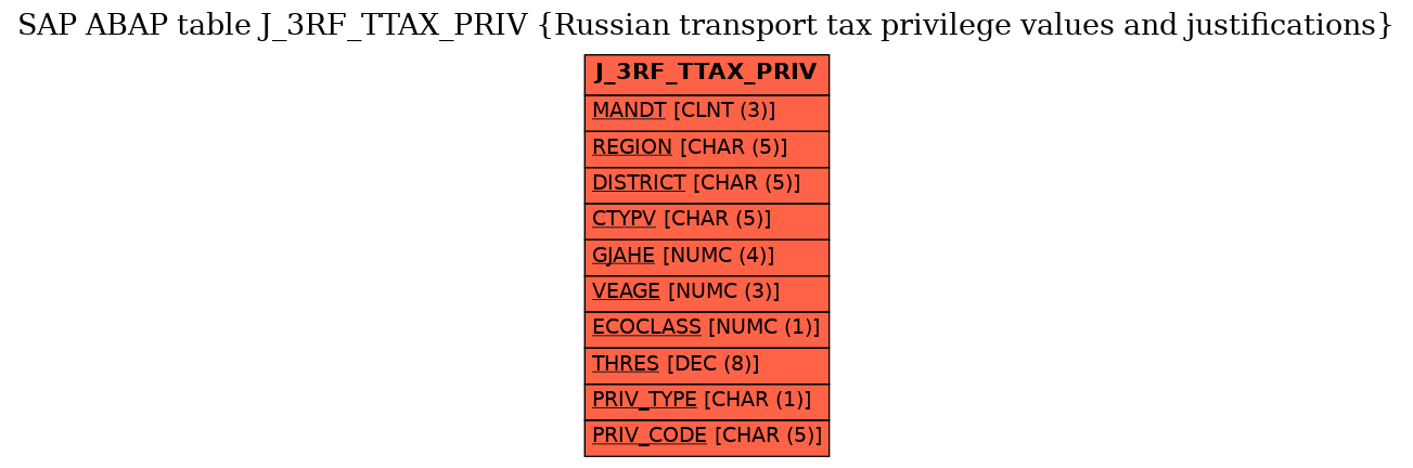 E-R Diagram for table J_3RF_TTAX_PRIV (Russian transport tax privilege values and justifications)