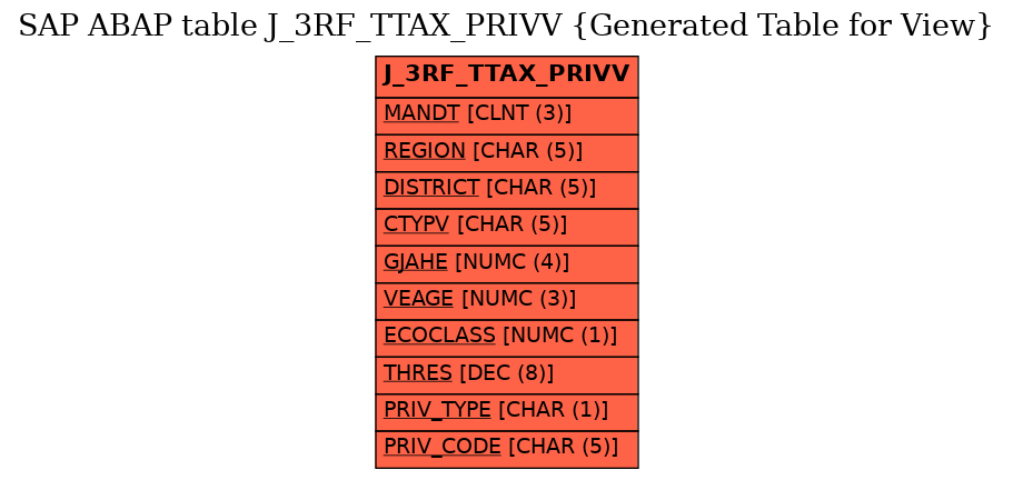 E-R Diagram for table J_3RF_TTAX_PRIVV (Generated Table for View)