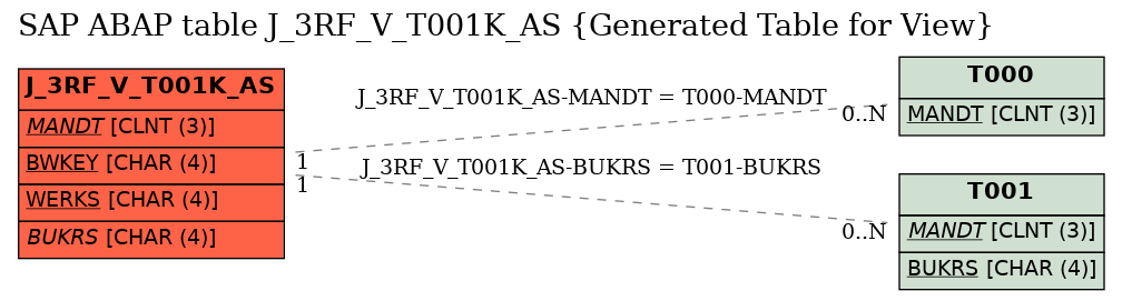 E-R Diagram for table J_3RF_V_T001K_AS (Generated Table for View)