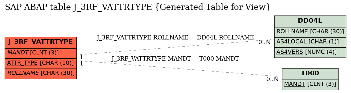 E-R Diagram for table J_3RF_VATTRTYPE (Generated Table for View)
