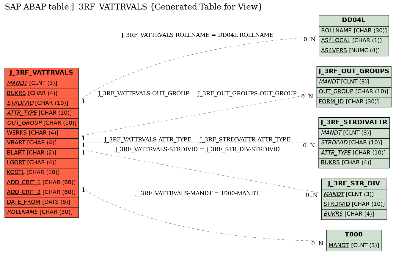E-R Diagram for table J_3RF_VATTRVALS (Generated Table for View)