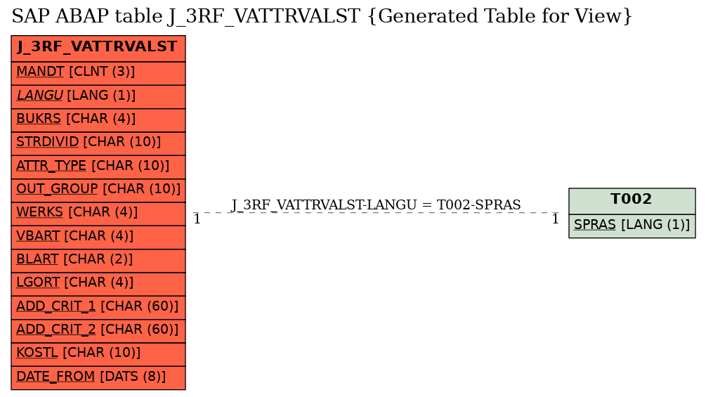 E-R Diagram for table J_3RF_VATTRVALST (Generated Table for View)
