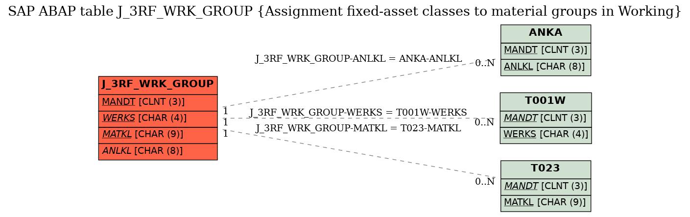 E-R Diagram for table J_3RF_WRK_GROUP (Assignment fixed-asset classes to material groups in Working)