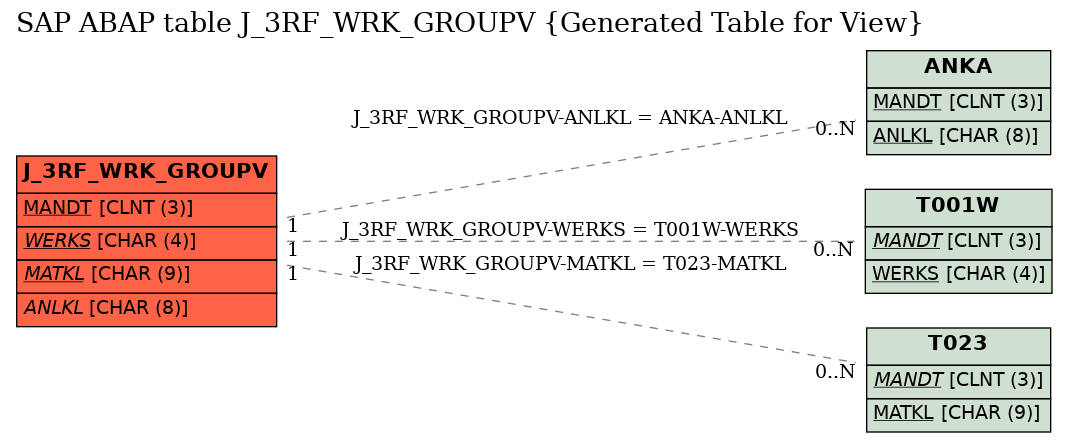 E-R Diagram for table J_3RF_WRK_GROUPV (Generated Table for View)