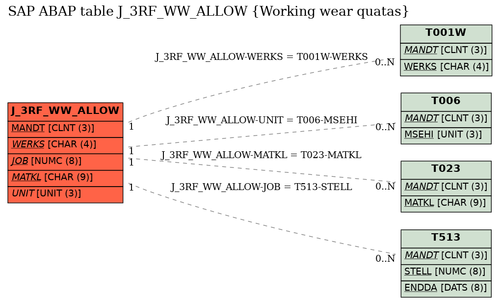 E-R Diagram for table J_3RF_WW_ALLOW (Working wear quatas)