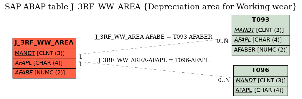 E-R Diagram for table J_3RF_WW_AREA (Depreciation area for Working wear)