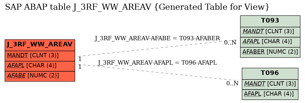 E-R Diagram for table J_3RF_WW_AREAV (Generated Table for View)