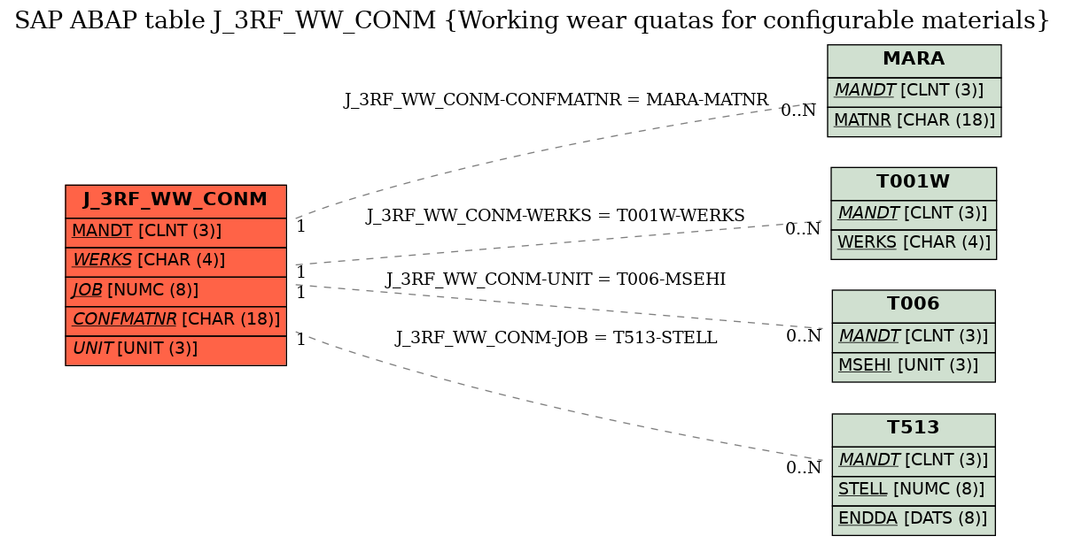 E-R Diagram for table J_3RF_WW_CONM (Working wear quatas for configurable materials)