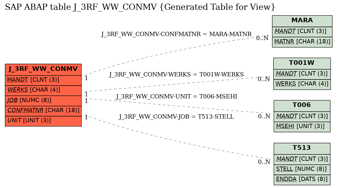 E-R Diagram for table J_3RF_WW_CONMV (Generated Table for View)