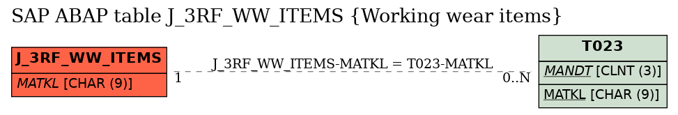 E-R Diagram for table J_3RF_WW_ITEMS (Working wear items)