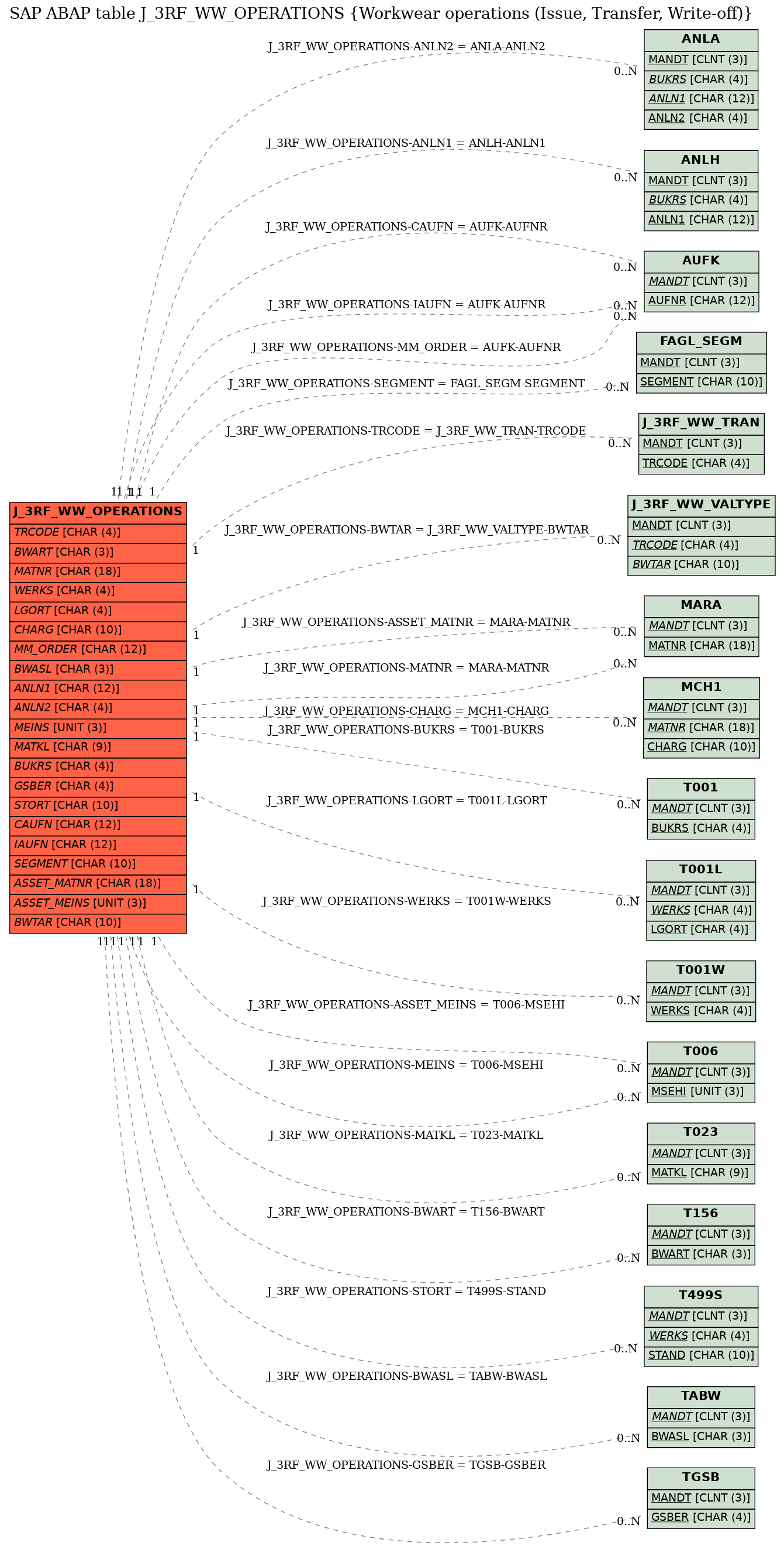 E-R Diagram for table J_3RF_WW_OPERATIONS (Workwear operations (Issue, Transfer, Write-off))