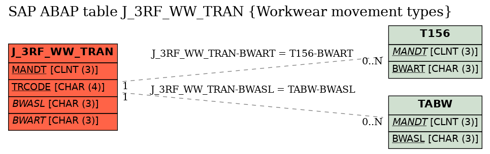 E-R Diagram for table J_3RF_WW_TRAN (Workwear movement types)