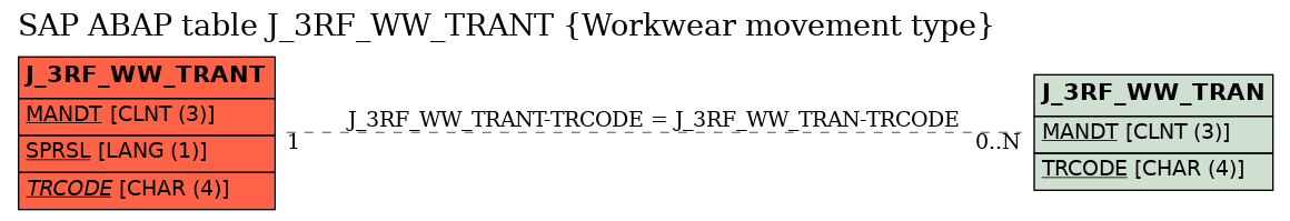 E-R Diagram for table J_3RF_WW_TRANT (Workwear movement type)