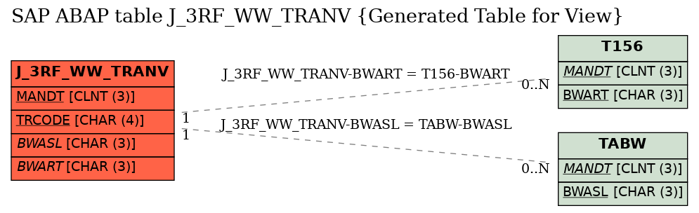 E-R Diagram for table J_3RF_WW_TRANV (Generated Table for View)