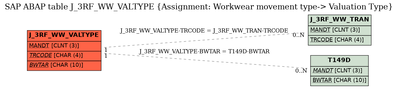 E-R Diagram for table J_3RF_WW_VALTYPE (Assignment: Workwear movement type-> Valuation Type)