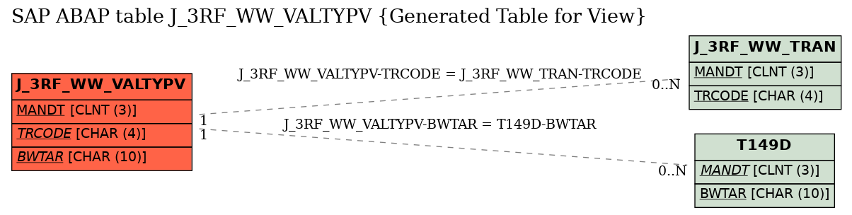 E-R Diagram for table J_3RF_WW_VALTYPV (Generated Table for View)