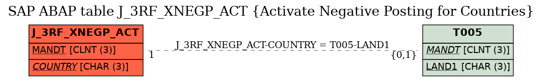 E-R Diagram for table J_3RF_XNEGP_ACT (Activate Negative Posting for Countries)