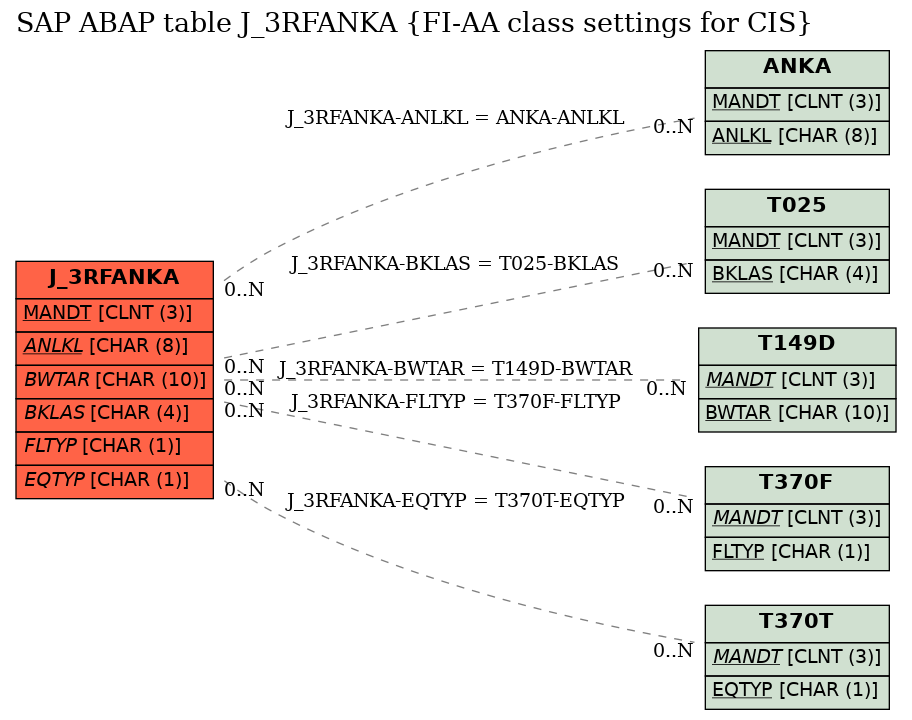 E-R Diagram for table J_3RFANKA (FI-AA class settings for CIS)