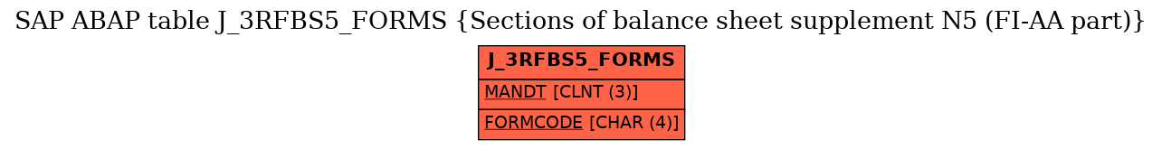 E-R Diagram for table J_3RFBS5_FORMS (Sections of balance sheet supplement N5 (FI-AA part))