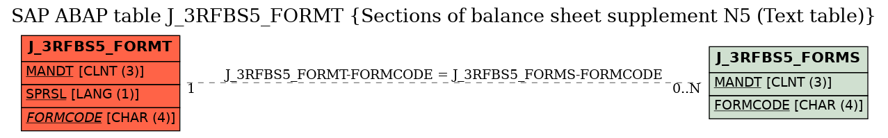 E-R Diagram for table J_3RFBS5_FORMT (Sections of balance sheet supplement N5 (Text table))